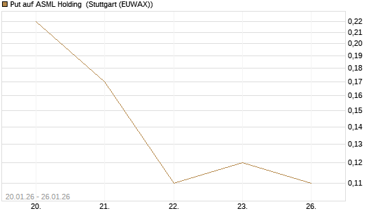 Put auf ASML Holding [J.P. Morgan Structured Products B.V.] Chart