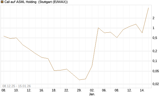 Call auf ASML Holding [J.P. Morgan Structured Products B.V.] Chart