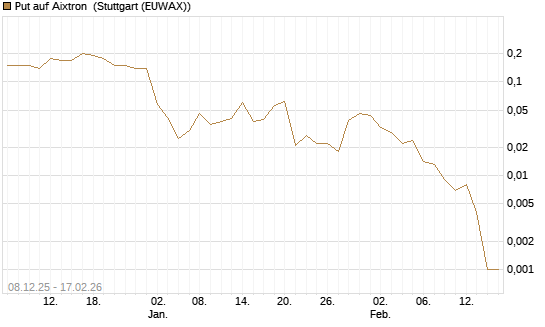 Put auf Aixtron [J.P. Morgan Structured Products B.V.] Chart