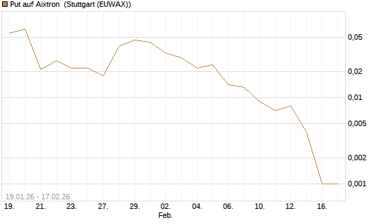 Put auf Aixtron [J.P. Morgan Structured Products B.V.] Chart