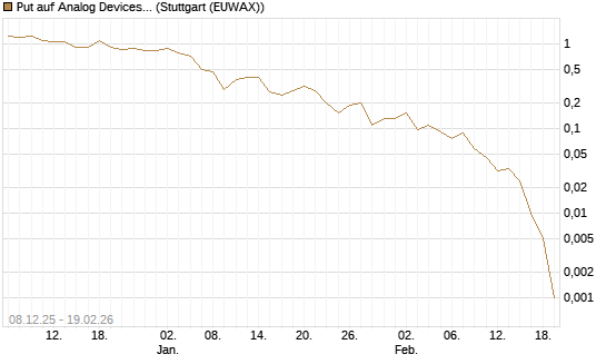 Put auf Analog Devices [J.P. Morgan Structured Products B.V.] Chart