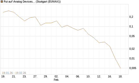 Put auf Analog Devices [J.P. Morgan Structured Products B.V.] Chart