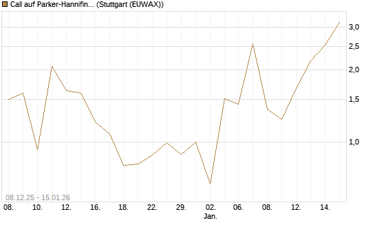 Call auf Parker-Hannifin [J.P. Morgan Structured Products B.V.] Chart