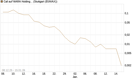 Call auf MARA Holdings [J.P. Morgan Structured Products B.V.] Chart