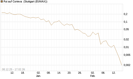 Put auf Corteva [J.P. Morgan Structured Products B.V.] Chart