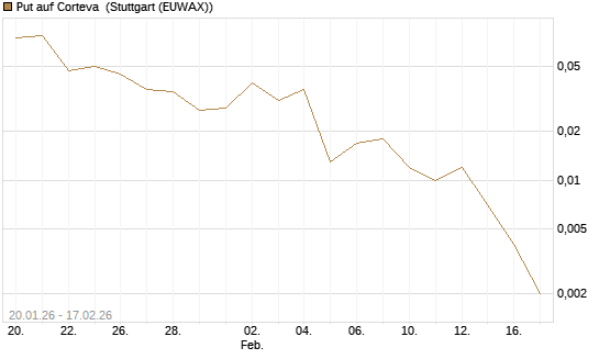 Put auf Corteva [J.P. Morgan Structured Products B.V.] Chart