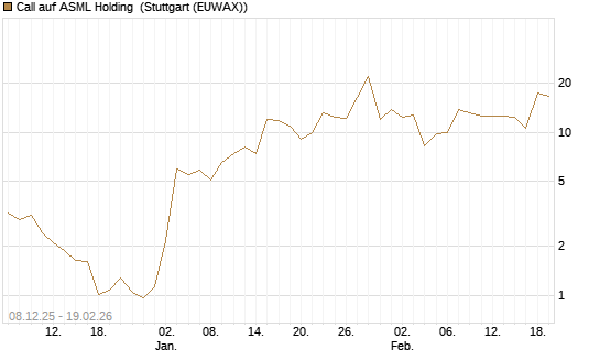 Call auf ASML Holding [J.P. Morgan Structured Products B.V.] Chart