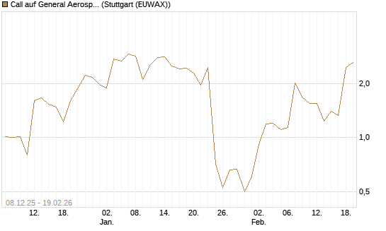 Call auf General Aerospace Co [J.P. Morgan Structured Products B.V.] Chart