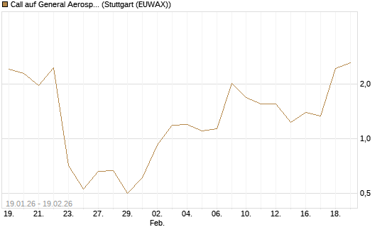 Call auf General Aerospace Co [J.P. Morgan Structured Products B.V.] Chart