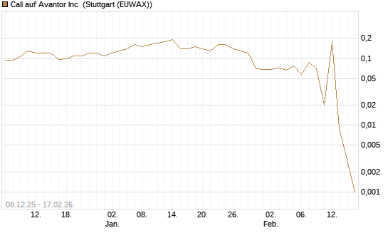 Call auf Avantor Inc [J.P. Morgan Structured Products B.V.] Chart