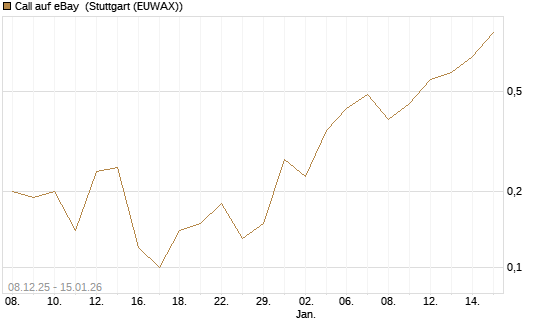 Call auf eBay [J.P. Morgan Structured Products B.V.] Chart