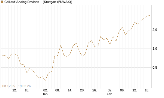 Call auf Analog Devices [J.P. Morgan Structured Products B.V.] Chart
