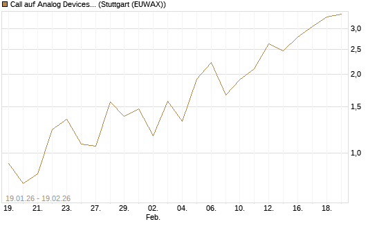 Call auf Analog Devices [J.P. Morgan Structured Products B.V.] Chart