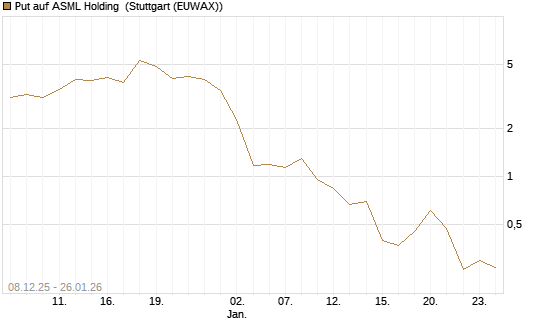 Put auf ASML Holding [J.P. Morgan Structured Products B.V.] Chart