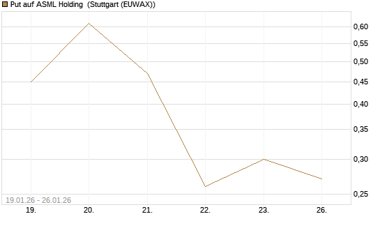 Put auf ASML Holding [J.P. Morgan Structured Products B.V.] Chart