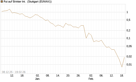 Put auf Brinker Int. [J.P. Morgan Structured Products B.V.] Chart
