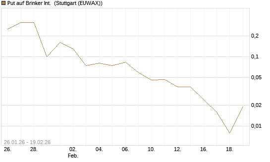 Put auf Brinker Int. [J.P. Morgan Structured Products B.V.] Chart