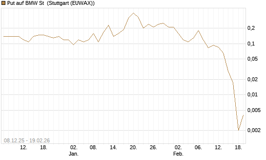 Put auf BMW St [J.P. Morgan Structured Products B.V.] Chart