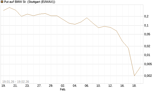 Put auf BMW St [J.P. Morgan Structured Products B.V.] Chart
