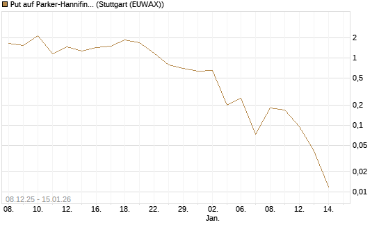 Put auf Parker-Hannifin [J.P. Morgan Structured Products B.V.] Chart