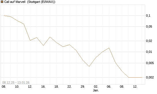 Call auf Marvell [J.P. Morgan Structured Products B.V.] Chart