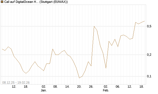 Call auf DigitalOcean Holdings [J.P. Morgan Structured Products B.V.] Chart
