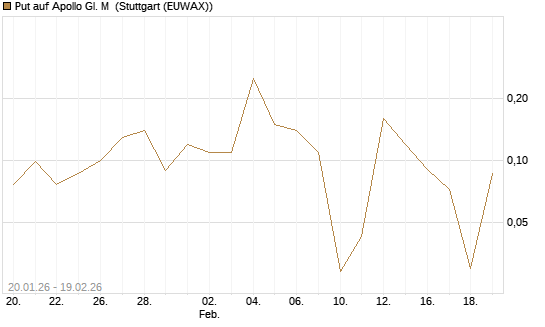 Put auf Apollo Gl. M [J.P. Morgan Structured Products B.V.] Chart