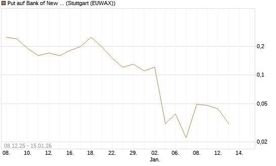 Put auf Bank of New York [J.P. Morgan Structured Products B.V.] Chart