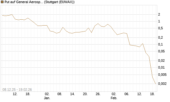 Put auf General Aerospace Co [J.P. Morgan Structured Products B.V.] Chart
