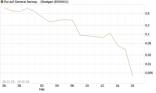 Put auf General Aerospace Co [J.P. Morgan Structured Products B.V.] Chart