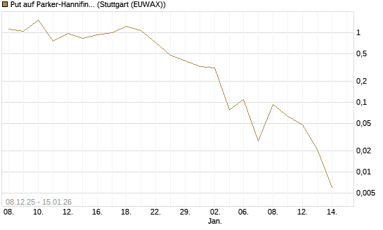 Put auf Parker-Hannifin [J.P. Morgan Structured Products B.V.] Chart