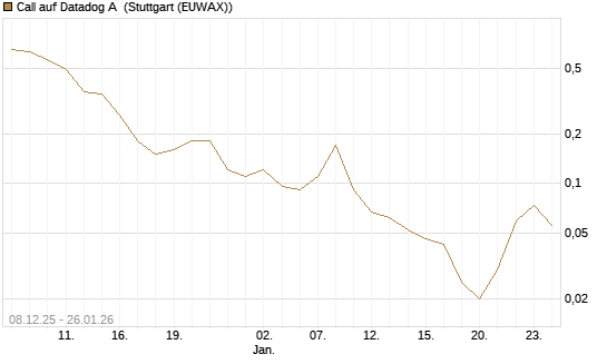 Call auf Datadog A [J.P. Morgan Structured Products B.V.] Chart