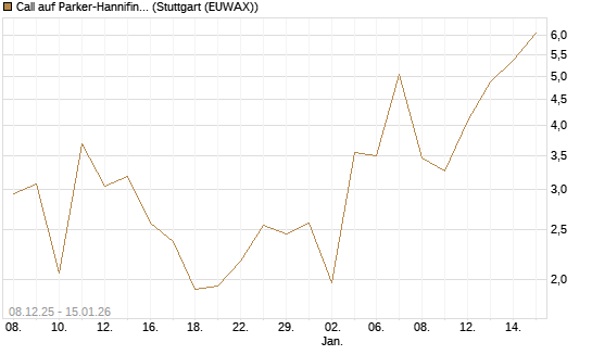 Call auf Parker-Hannifin [J.P. Morgan Structured Products B.V.] Chart