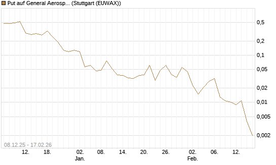 Put auf General Aerospace Co [J.P. Morgan Structured Products B.V.] Chart
