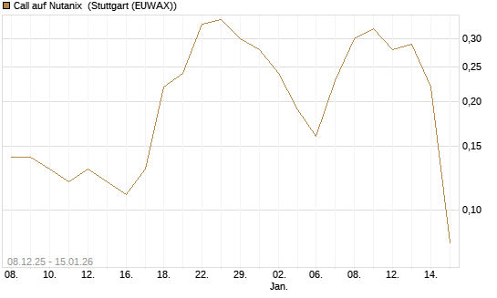 Call auf Nutanix [J.P. Morgan Structured Products B.V.] Chart