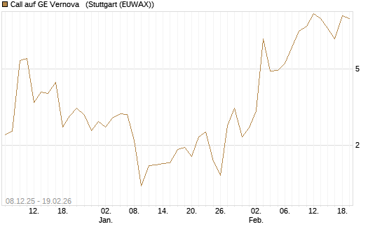 Call auf GE Vernova  [J.P. Morgan Structured Products B.V.] Chart