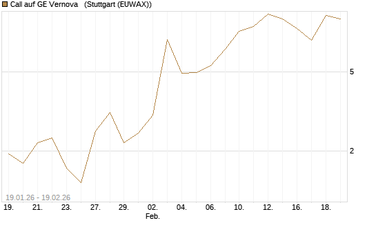 Call auf GE Vernova  [J.P. Morgan Structured Products B.V.] Chart