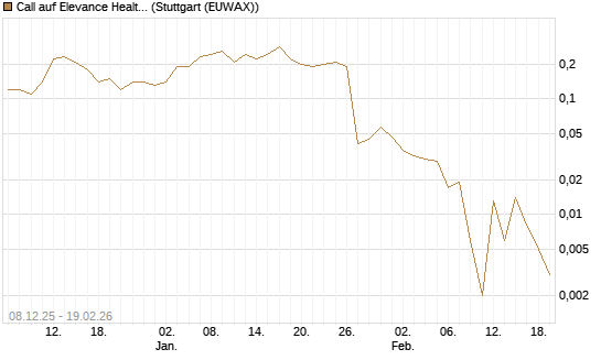 Call auf Elevance Health [J.P. Morgan Structured Products B.V.] Chart