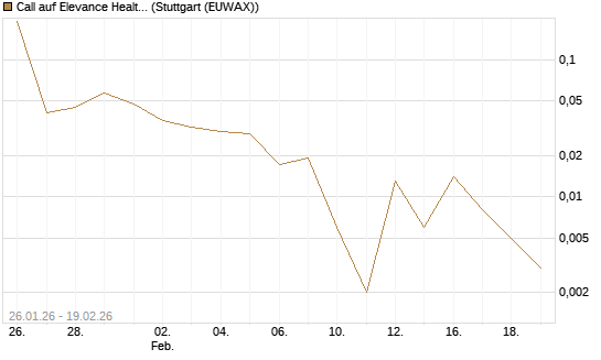 Call auf Elevance Health [J.P. Morgan Structured Products B.V.] Chart