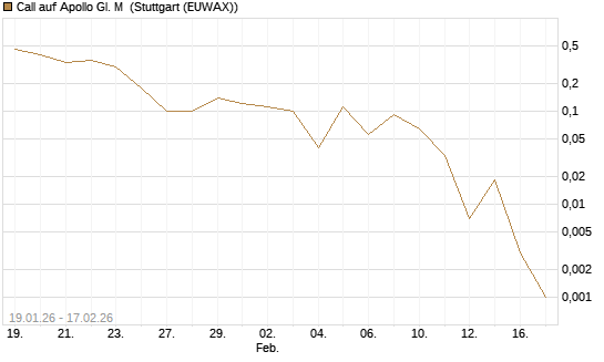 Call auf Apollo Gl. M [J.P. Morgan Structured Products B.V.] Chart