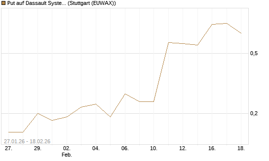 Put auf Dassault Systems [J.P. Morgan Structured Products B.V.] Chart