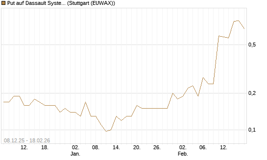 Put auf Dassault Systems [J.P. Morgan Structured Products B.V.] Chart