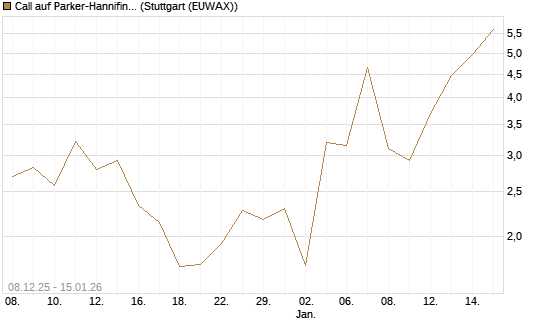 Call auf Parker-Hannifin [J.P. Morgan Structured Products B.V.] Chart