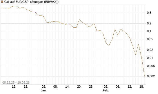 Call auf EUR/GBP [J.P. Morgan Structured Products B.V.] Chart