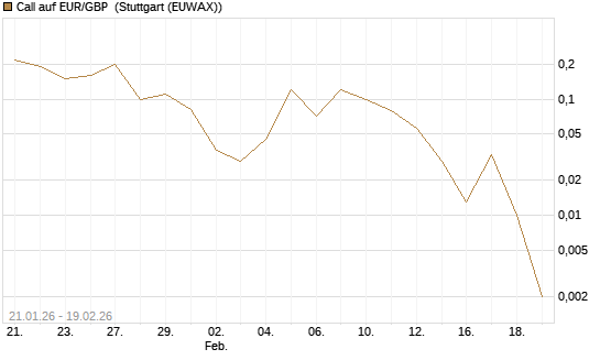 Call auf EUR/GBP [J.P. Morgan Structured Products B.V.] Chart