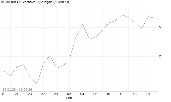 Call auf GE Vernova  [J.P. Morgan Structured Products B.V.] Chart