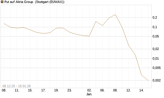 Put auf Altria Group [J.P. Morgan Structured Products B.V.] Chart