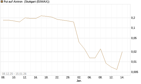 Put auf Aixtron [J.P. Morgan Structured Products B.V.] Chart