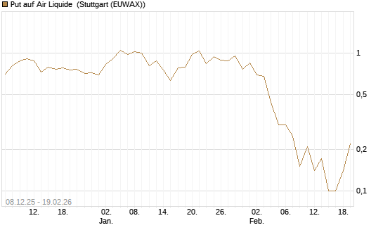 Put auf Air Liquide [J.P. Morgan Structured Products B.V.] Chart