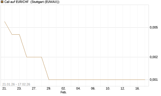 Call auf EUR/CHF [J.P. Morgan Structured Products B.V.] Chart